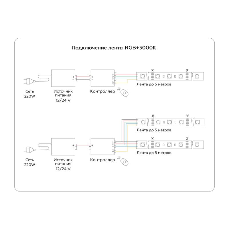 Светодиодная лента RGB с теплым белым светом GS4401 5050 60Led /10W m/ 24V IP20 RGBW+3000K 5m GS4401 5050 60Led /10W m/ 24V IP20 RGBW+3000K/ 5000*10*1.87mm (5 конт.) Ambrella Light 14